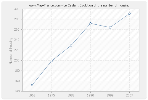 Le Caylar : Evolution of the number of housing